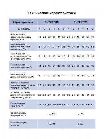 CUPER D100, �����������